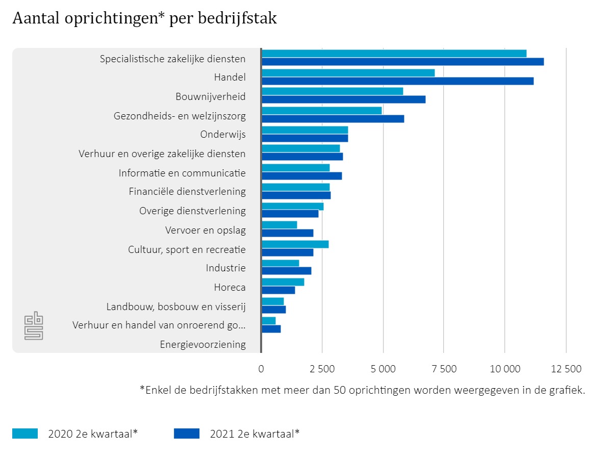 Meer Oprichtingen Dan Opheffingen In Het Tweede Kwartaal 2021 – CBS ...