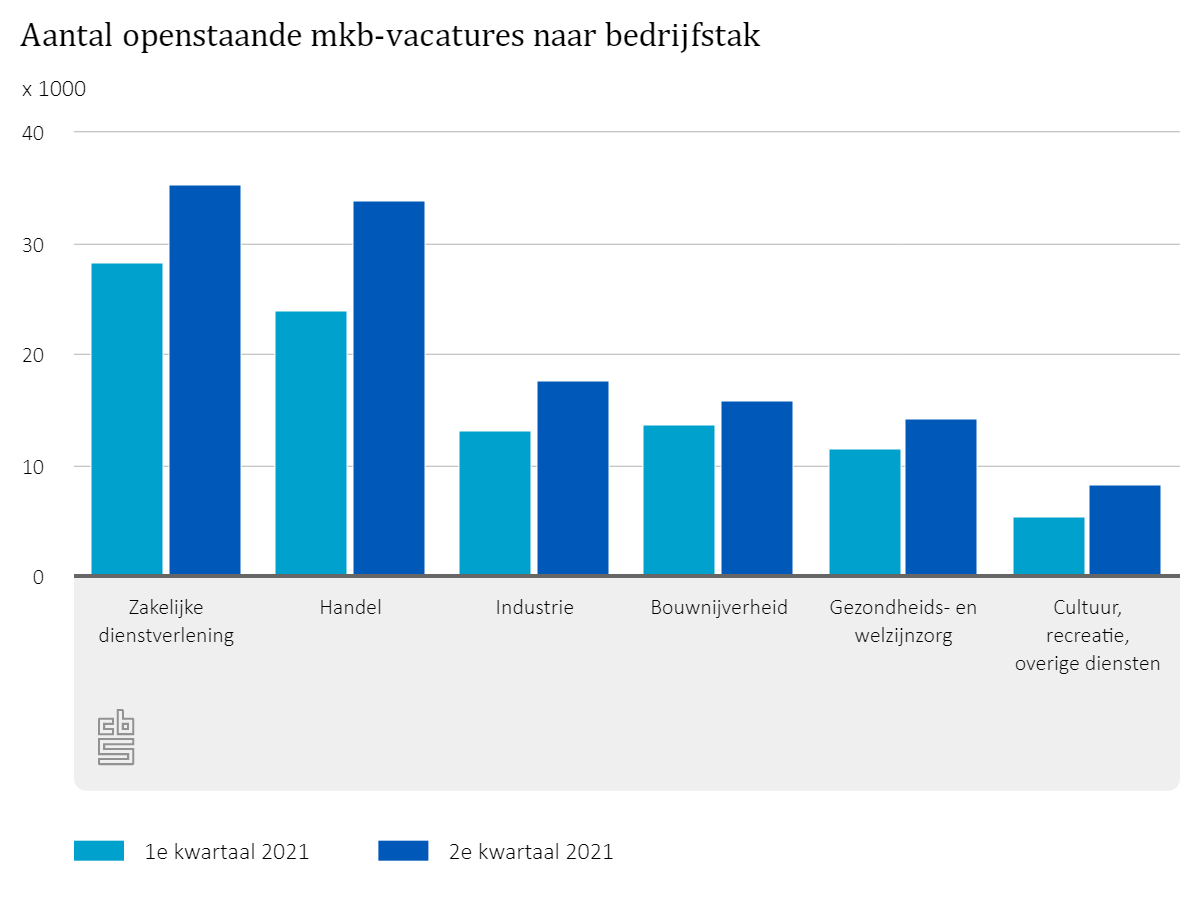 Openstaande Vacatures – CBS Staat Van Het MKB