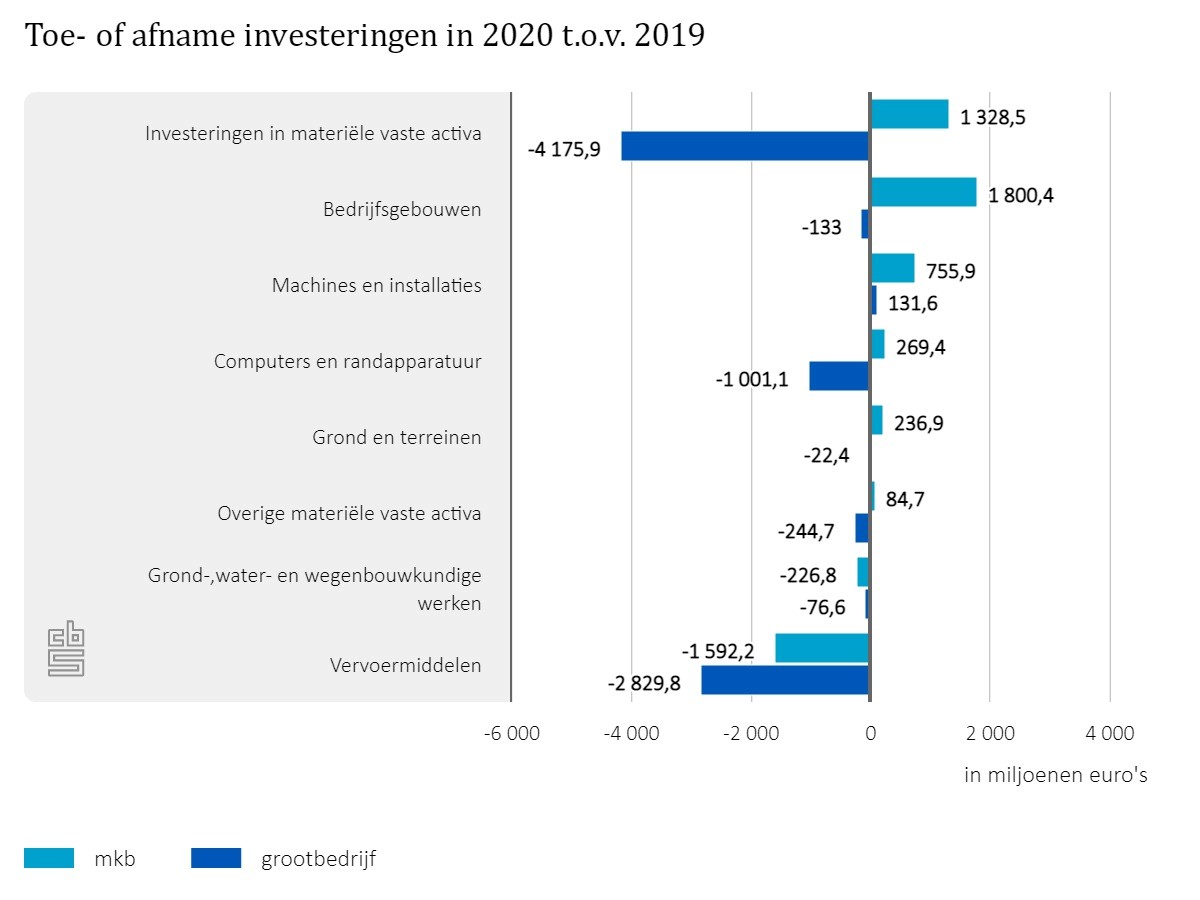 Investeringen In Mkb Groeien In 2020 – CBS Staat Van Het MKB