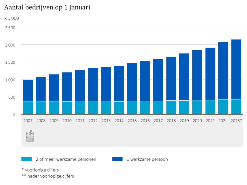 Aantal Bedrijven Blijft Toenemen Cbs Staat Van Het Mkb